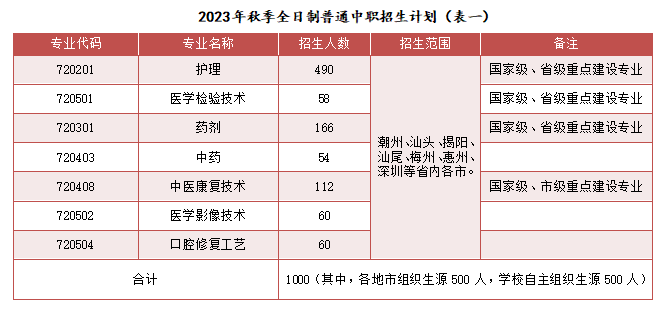 廣東中專學校：廣東省潮州衛生學校2023年招生計劃