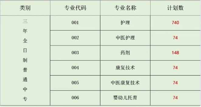 梅州市衛生職業學校2023年招生計劃