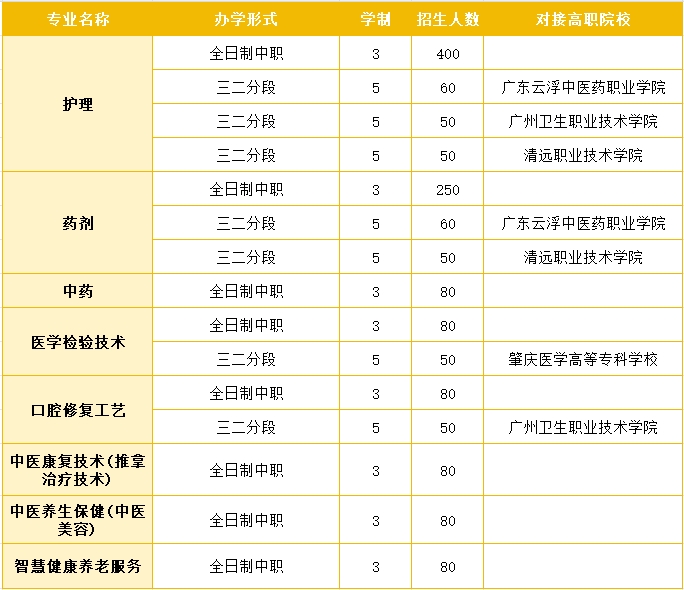 廣東省連州衛生學校2023年招生計劃
