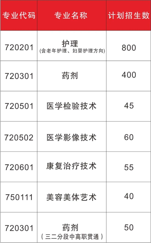 陽(yáng)江市衛(wèi)生學(xué)校2023年招生計(jì)劃