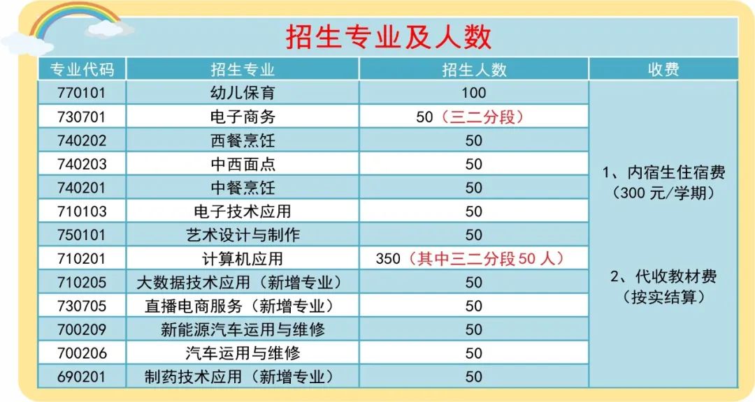 翁源縣中等職業(yè)技術學校2023年招生計劃
