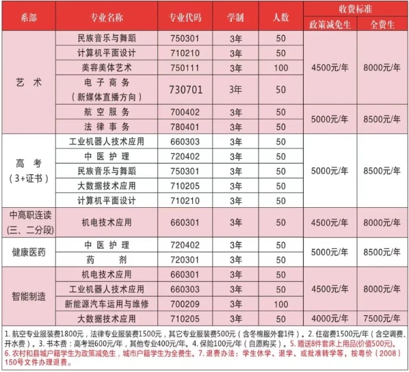 韶關市振華中等職業(yè)學校2023年招生計劃