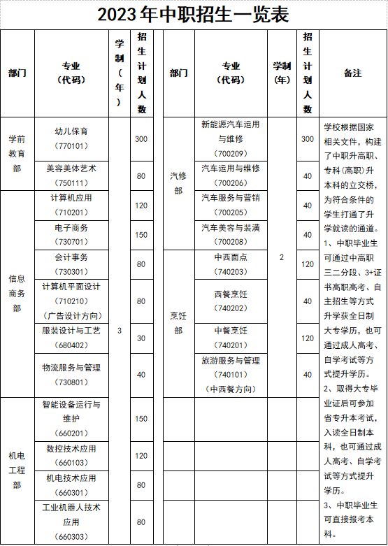 云浮市中等專業學校2023年招生計劃