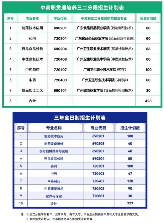 2024年廣州市醫藥職業學校招生計劃