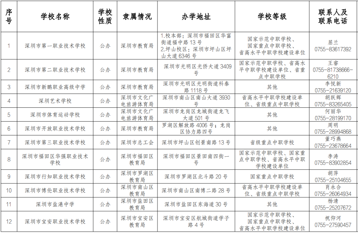 2023年深圳市有哪些中職學校招生？