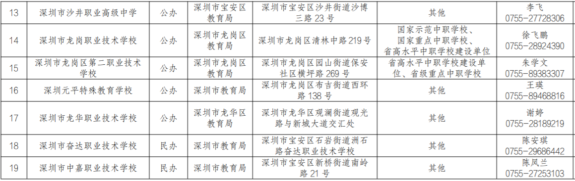 2023年深圳市有哪些中職學校招生？