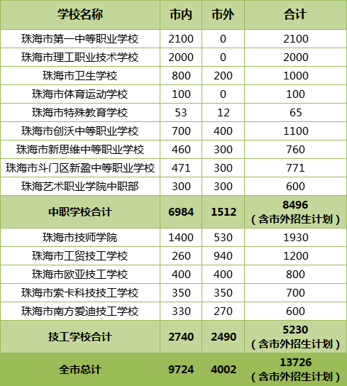 珠海市2023年中職（技工）學(xué)校招生計(jì)劃出爐！