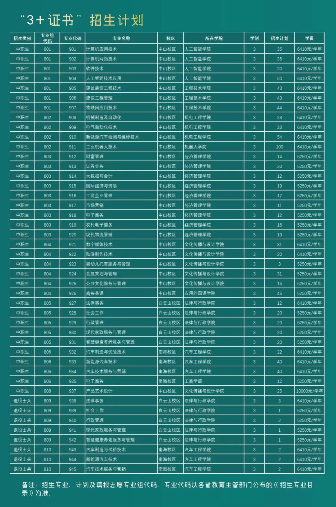 2024年廣東理工職業(yè)學(xué)院3+證書(shū)招生計(jì)劃