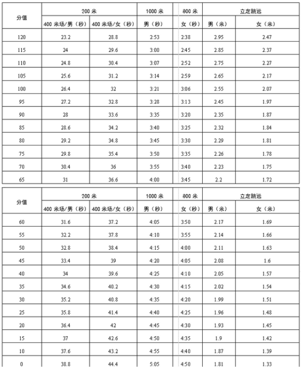江門中考體育評分標準