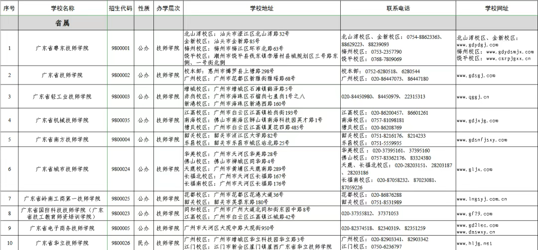 廣東省2024年技工教育招生院校名單