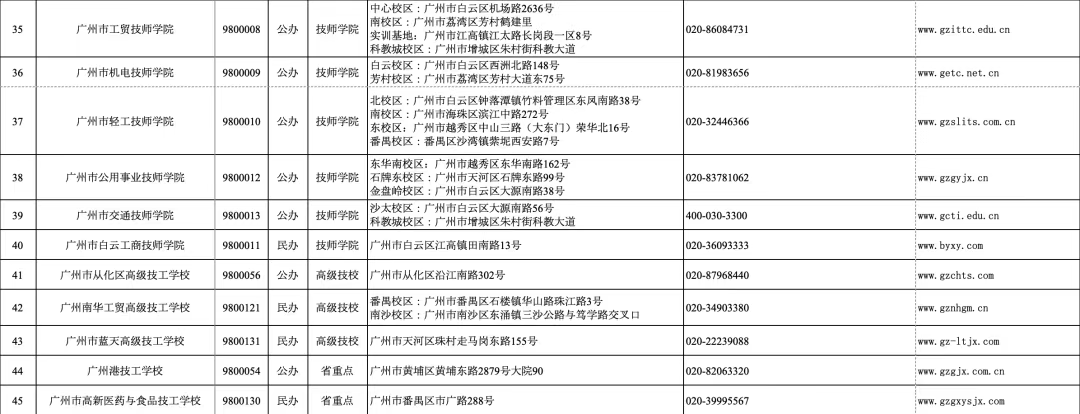 廣東省2024年技工教育招生院校名單