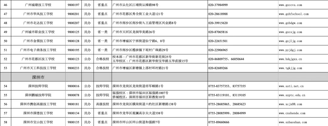 廣東省2024年技工教育招生院校名單