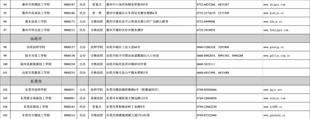 廣東省2024年技工教育招生院校名單
