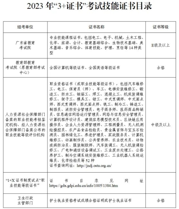報考廣東“3+專業技能課程證書”考試需要取得哪些證書？