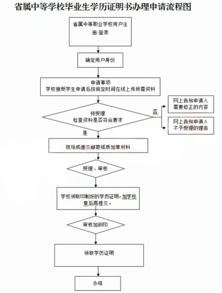 廣東中職畢業(yè)證丟失如何報(bào)名3+證書高考？