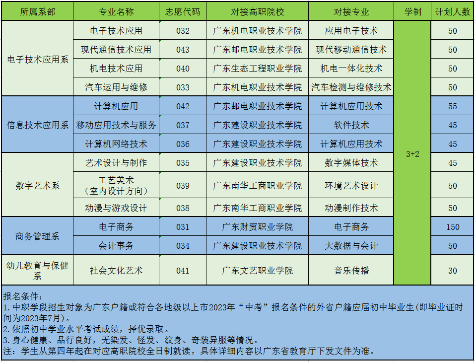 廣東省電子職業技術學校2023年招生計劃