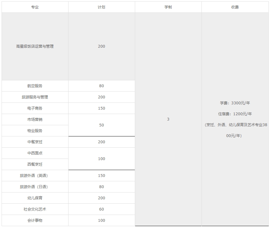 2024年廣東省旅游職業技術學校招生計劃