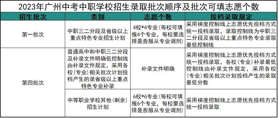 廣州中職招生如何填報志愿？
