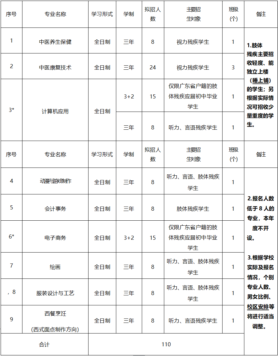 廣東省培英職業(yè)技術(shù)學(xué)校2023年招生計劃