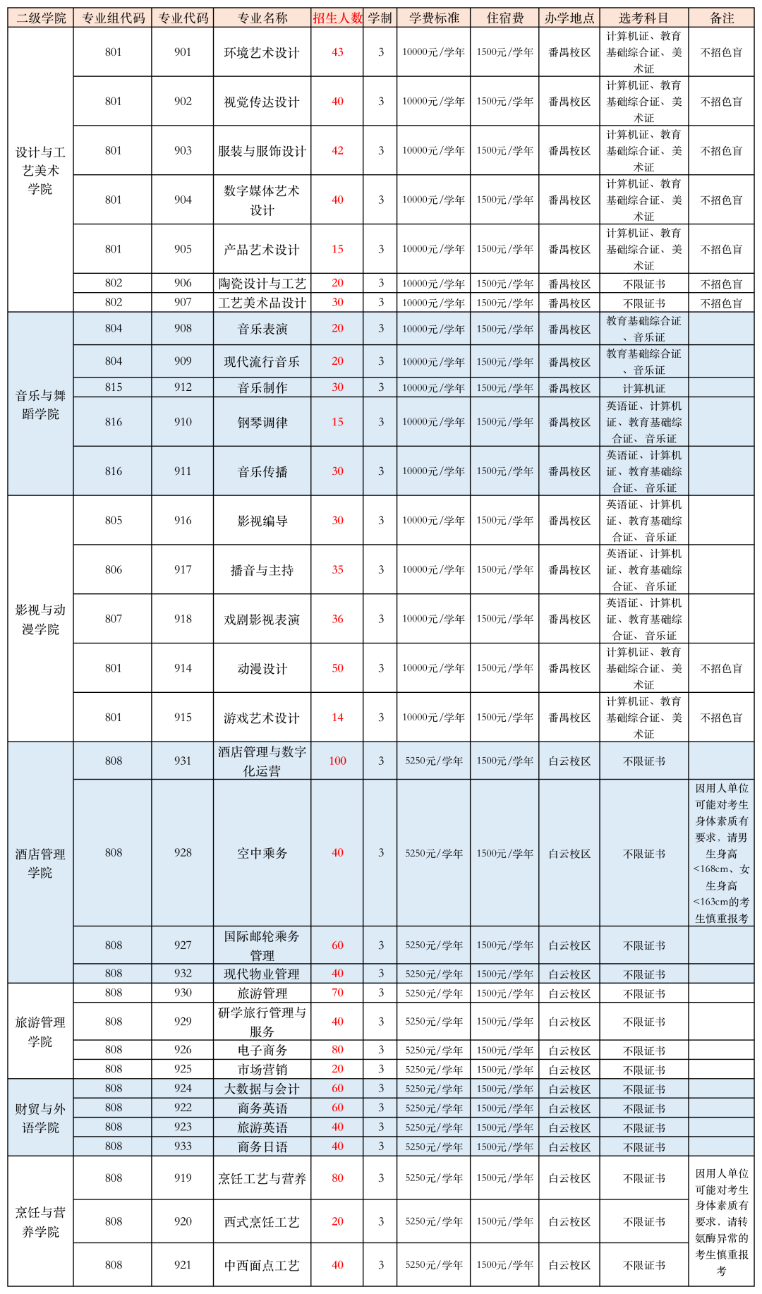 廣東文藝職業(yè)學(xué)院2023年3+證書招生計(jì)專業(yè)