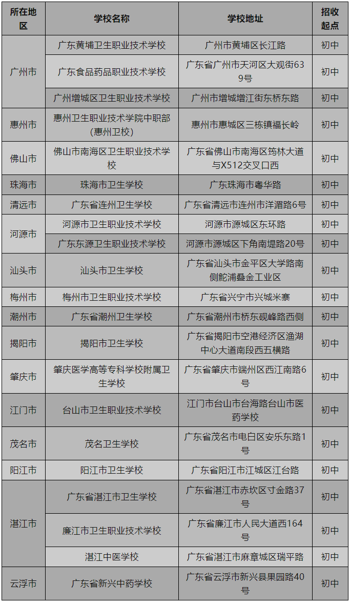 廣東中職生報考衛校有哪些選擇？