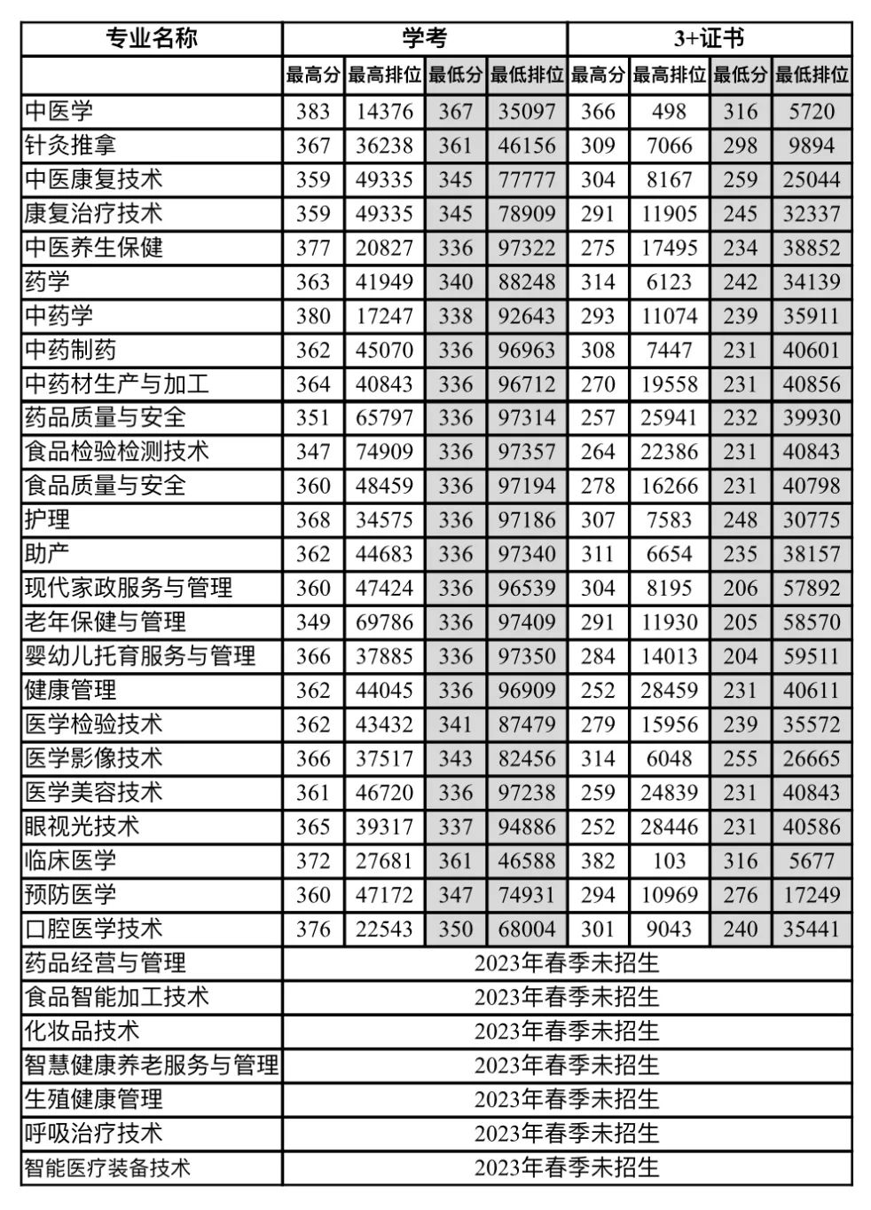 2024年廣東江門中醫藥職業學院錄取分數線