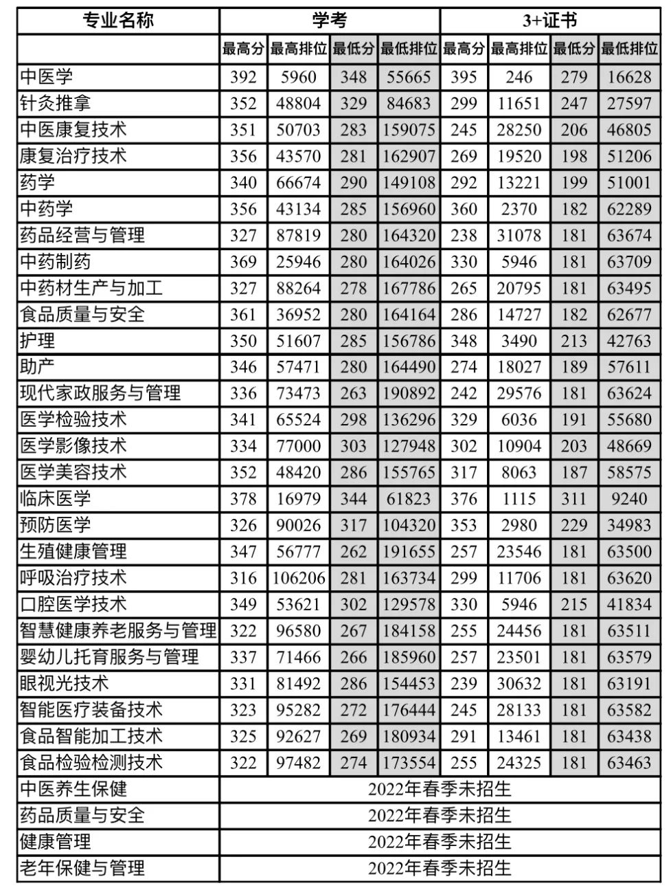 2024年廣東江門中醫藥職業學院錄取分數線