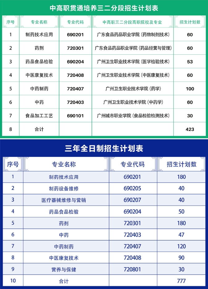 廣州市醫藥職業學校2023年招生計劃
