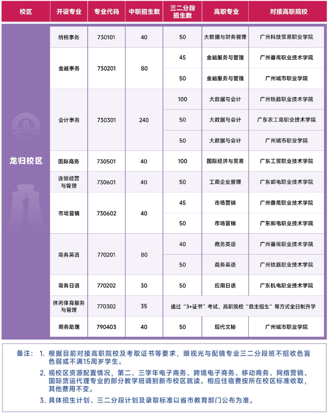 2023年廣州市財經商貿職業學校招生計劃