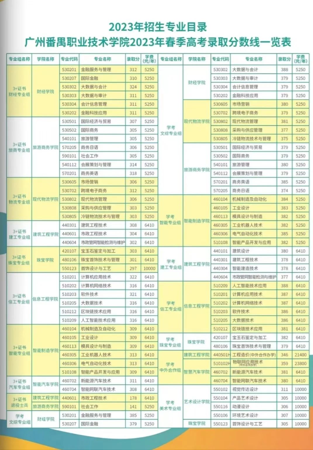 廣州番禺職業(yè)技術(shù)學(xué)院2024年3+證書招生指南
