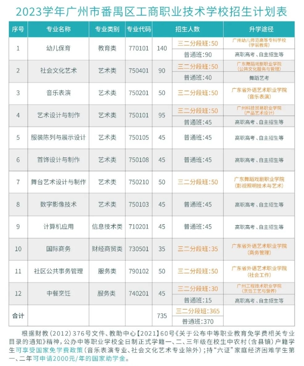 廣州市番禺區工商職業技術學校創辦于1983年,是一所區屬公辦中等職業學校，同時也是番禺區社區教育中心,兼負職業教育與社區教育職能。2021年10月獲評廣東省重點中等職業學校。