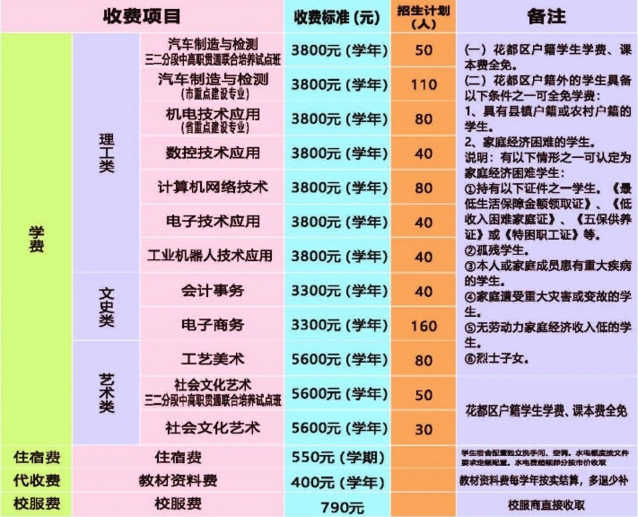 廣州市花都區(qū)職業(yè)技術學校2023年招生計劃