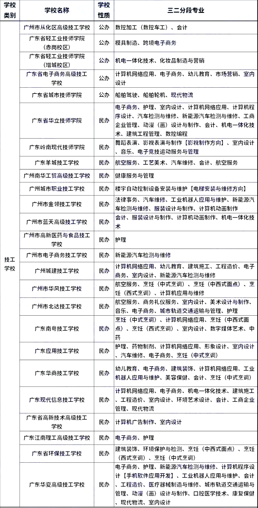 廣州初中生有什么技校可以報考?