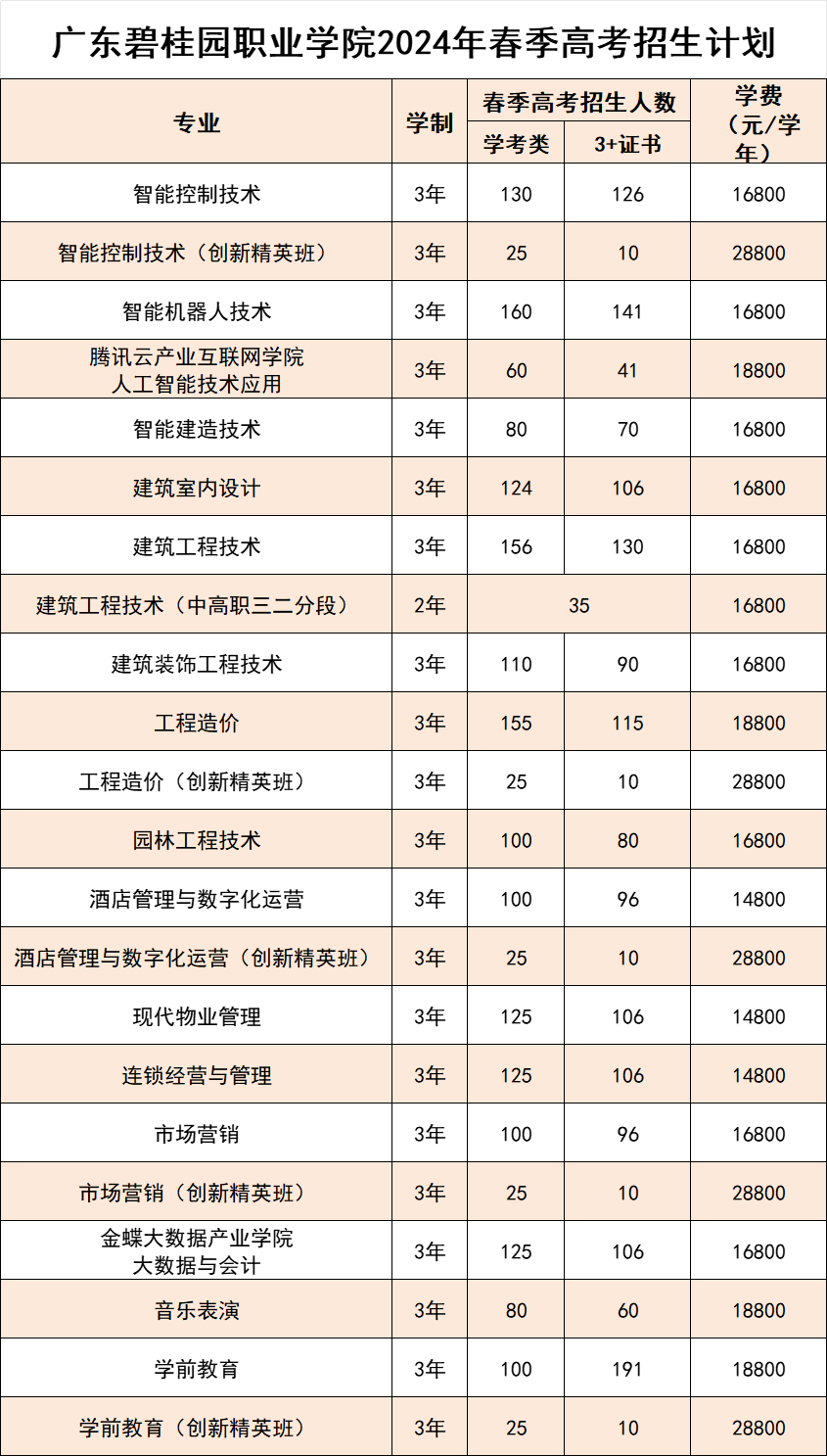 廣東碧桂園職業(yè)學(xué)院2024年3+證書招生計劃