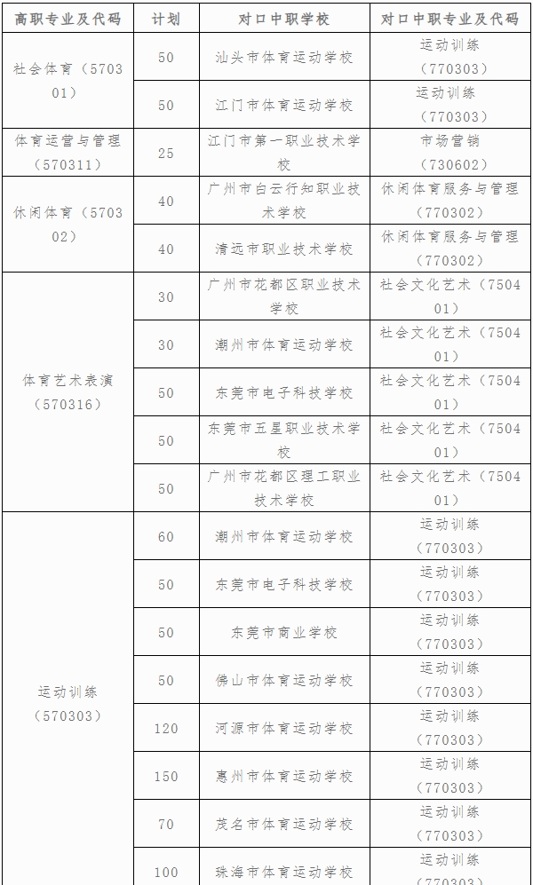廣東體育職業技術學院 2024年“三二分段”高職學段招生計劃