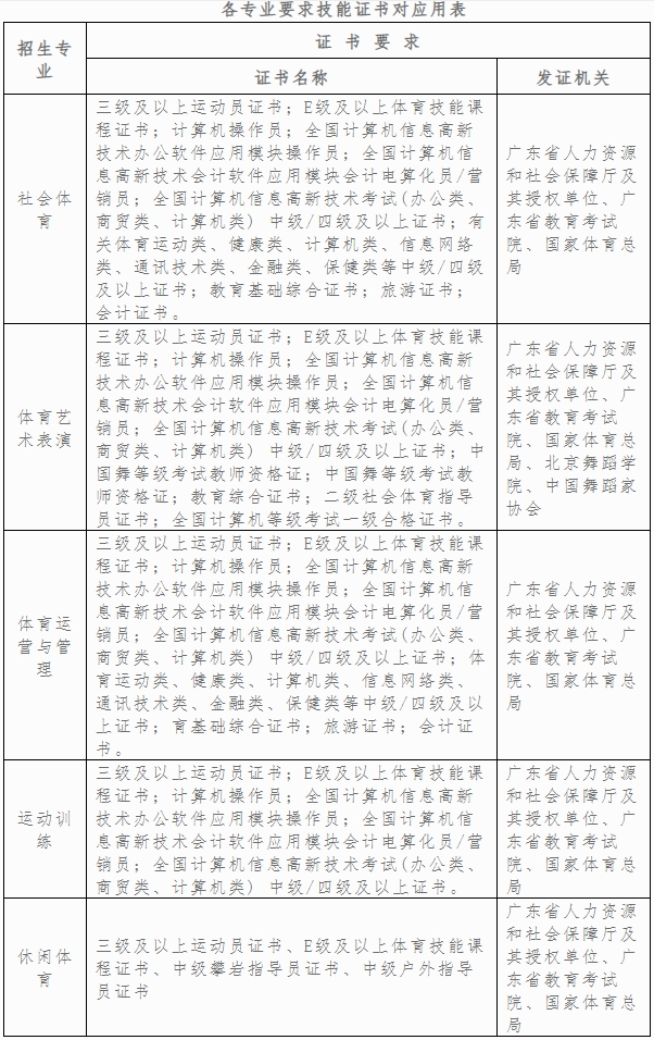 廣東體育職業技術學院 2024年“三二分段”高職學段招生計劃