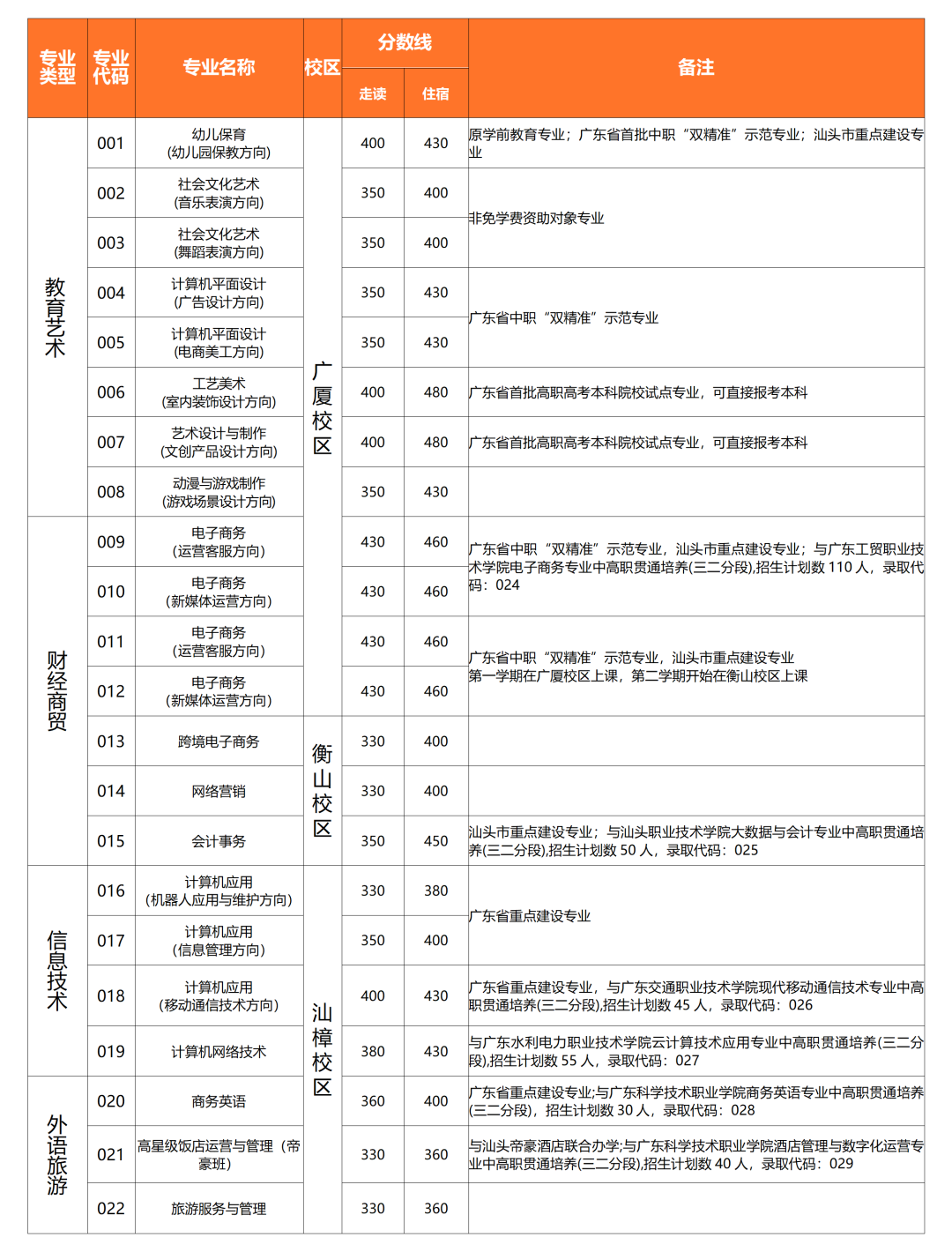 汕頭市鮀濱職業技術學校2023年秋季招生計劃