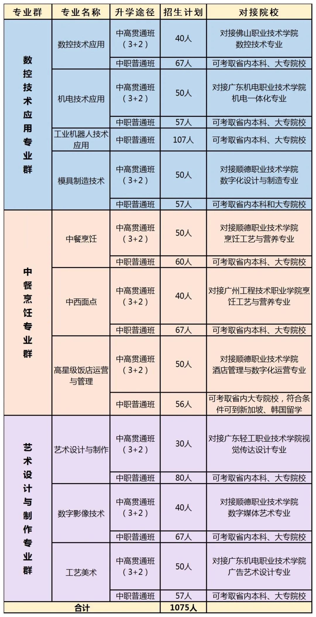 佛山市順德區(qū)梁銶琚職業(yè)技術學校2023年招生簡章