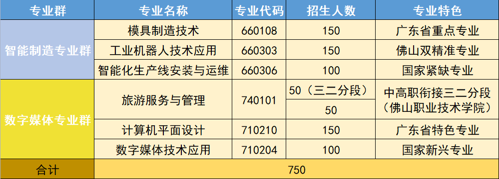 佛山市順德區胡寶星職業技術學校2023年招生簡章
