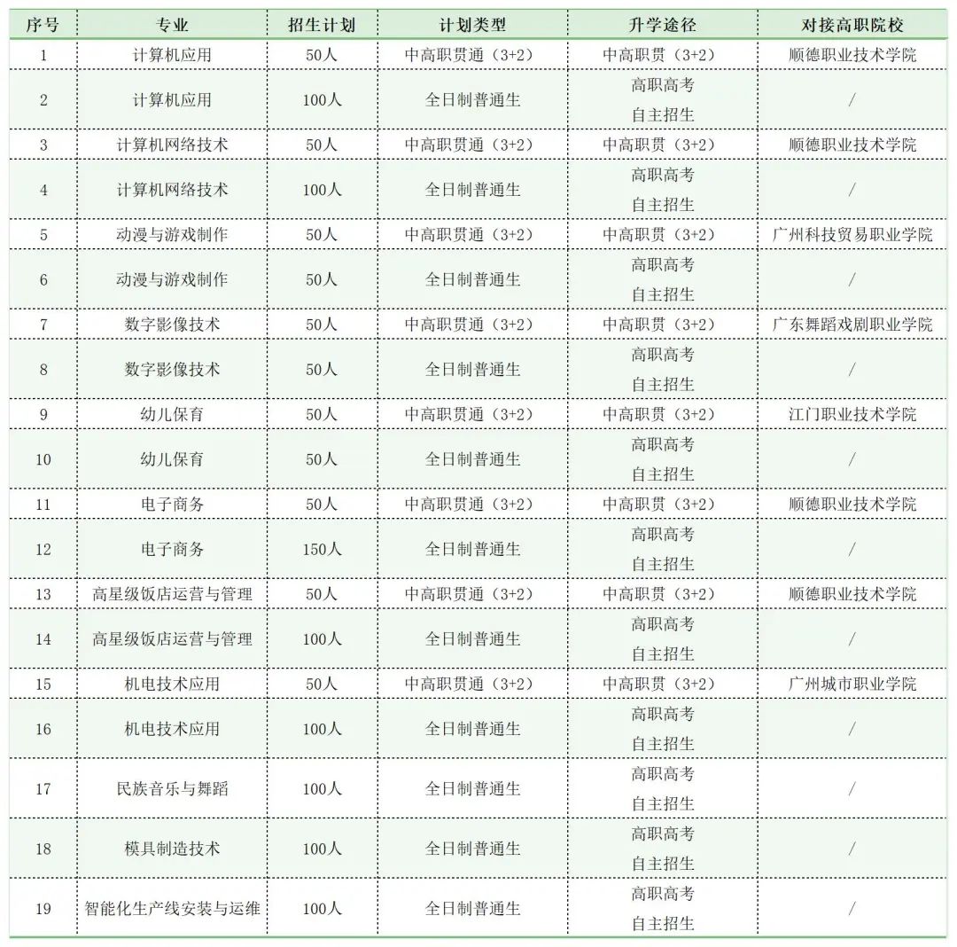 佛山市順德區(qū)胡錦超職業(yè)技術學校2023年招生計劃