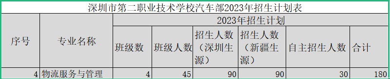 深圳市龍崗區(qū)第二職業(yè)技術(shù)學(xué)校會計部-物流服務(wù)與管理專業(yè)介紹！
