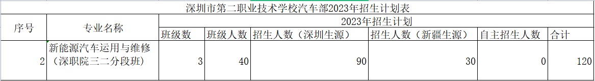 深圳市龍崗區第二職業技術學校汽車部-新能源汽車運用與維修專業介紹！