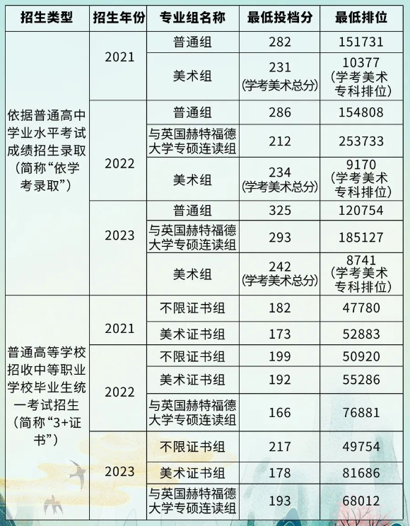 2024年廣東職業技術學院春季學考錄取分數線是多少?
