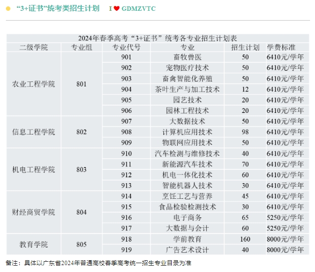 廣東梅州職業(yè)技術(shù)學院2024年春季招生計劃
