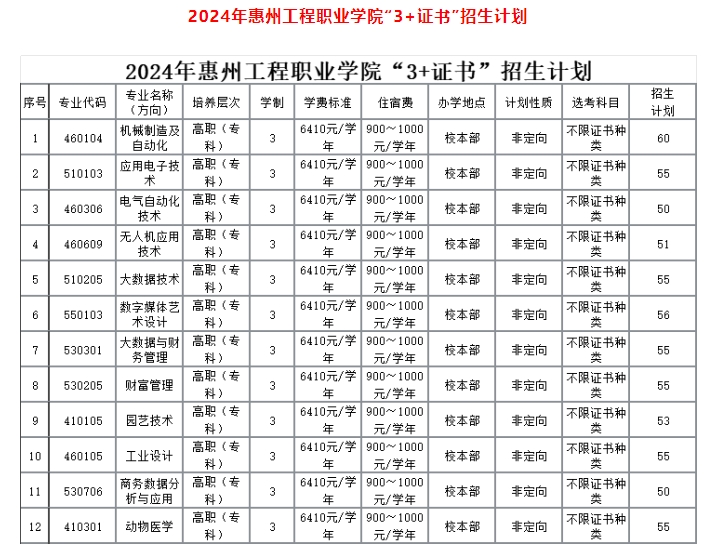 惠州工程職業(yè)學(xué)院中職部2024年3+證書招生計劃