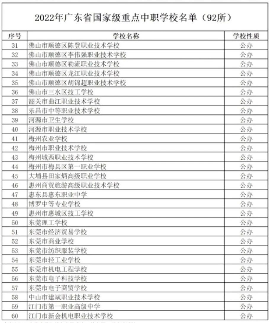 中專升本科贏在起跑線！廣東省國(guó)家級(jí)重點(diǎn)中專一覽表