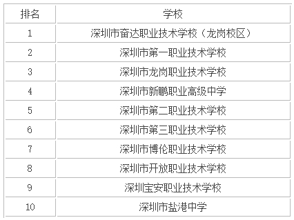 深圳中專學校有哪些推薦？