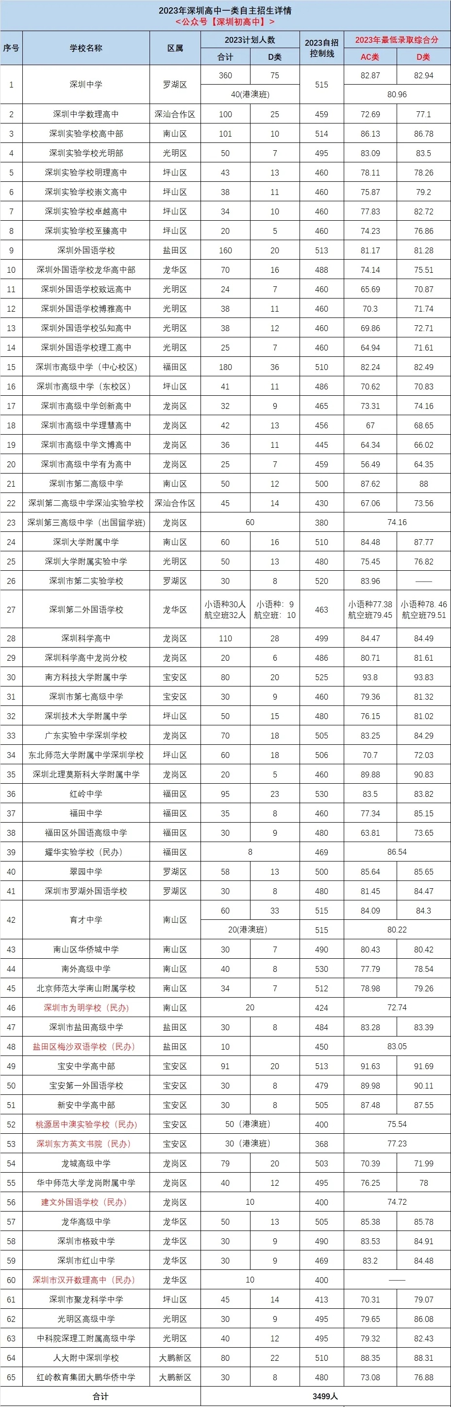 廣東省深圳市自主招生試點中職中專分數線