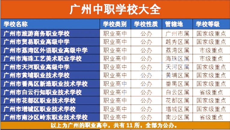 中專志愿填報錦囊：廣州中專學校名單大全