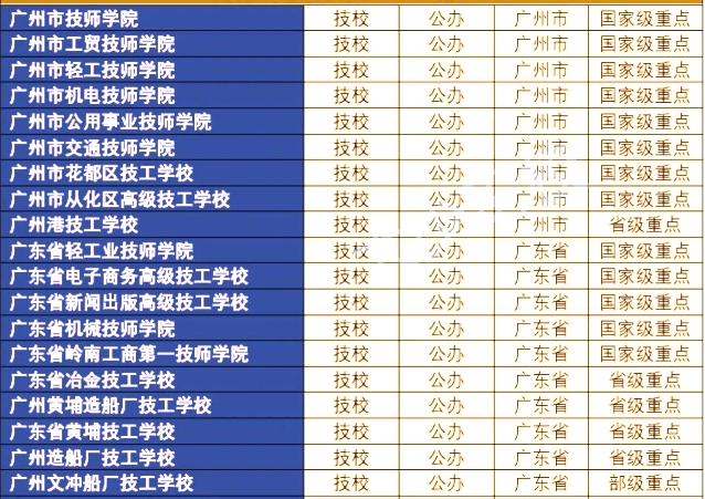 中專志愿填報錦囊：廣州中專學校名單大全